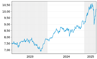 Chart Xtrackers DAX - 5 années