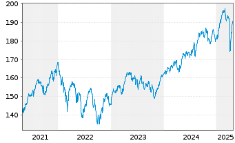 Chart BNP Par.Easy-Eq.Low Vol Europe - 5 Jahre