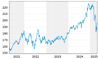 Chart BNP Par.Easy-Equity Low Vol US - 5 années