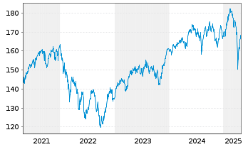 Chart BNP Par.Easy-Eq.Quality Europe - 5 Jahre