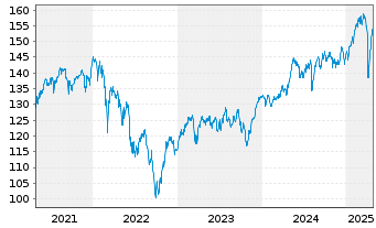 Chart BNP P.Easy-Equity Value Europe - 5 années