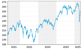 Chart BNP P.Easy-Low Car.100 Eur.PAB - 5 années