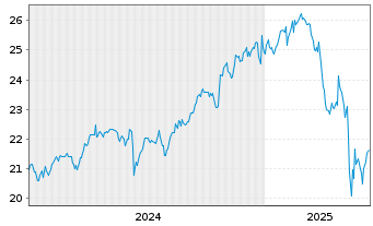 Chart CIF-C.G.Inv.Co.of America(Lux) - 5 Jahre