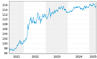 Chart MUL-L.EO 2-10Y Inf.Expect.U.E. - 5 années