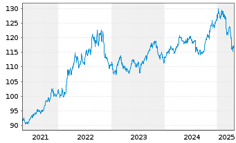 Chart MUL-L.USD 10Y Infl.Expect.U.E. - 5 Years