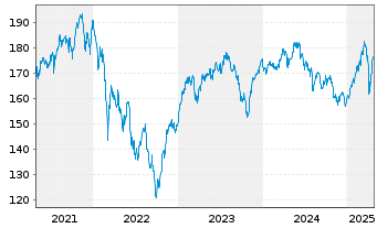 Chart MainFirst-TOP EUROP. IDEAS FD Act.N. V Cap. EUR oN - 5 années