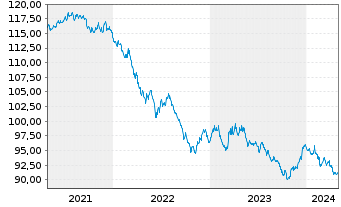 Chart Xtrackers II US Treasuries - 5 Jahre