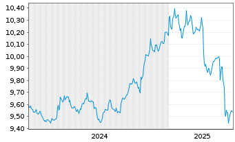 Chart MUL-Amundi US Tr.Bd 1-3Y USD - 5 années