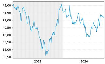Chart AM.US Tr.Bd 7-10Y UCITS ETF - 5 Years