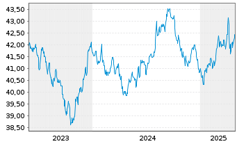 Chart AM.US Tr.Bd 7-10Y UCITS ETF - 5 Years