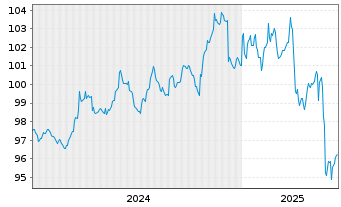 Chart MUL-Lyxor US Tr.3-7Y(DR)UC.ETF - 5 Jahre