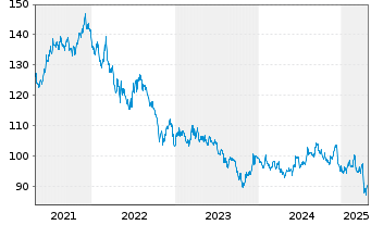 Chart Amundi US Treasury LongD UCITS ETF Dist - 5 Jahre