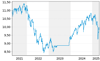 Chart Fidelity-Gl Multi Asset Dyn RSh A AccEUR(USD hd)oN - 5 Jahre