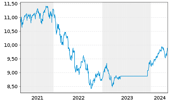 Chart Fidelity-Gl Multi Asset Dyn RSh A AccEUR(USD hd)oN - 5 Years