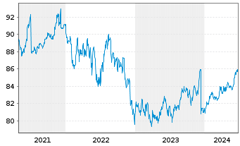 Chart Amundi USD High Yield Corp Bond UCITS ETF Dist - 5 années