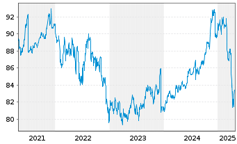 Chart Amundi USD High Yield Corp Bond UCITS ETF Dist - 5 années