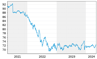 Chart Amundi USD High Yield Corp Bond  ETF EUR Hed. Dist - 5 années