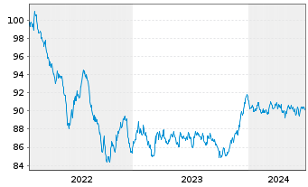 Chart BLRK STR.FDS-BK Sust.Euro Bd A N.A2 EUR A.oN - 5 années