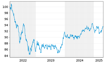 Chart BLRK STR.FDS-BK Sust.Euro Bd A N.A2 EUR A.oN - 5 années