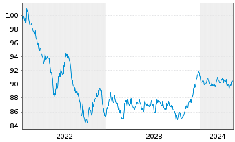Chart BLRK STR.FDS-BK Sust.Euro Bd A N.A2 EUR A.oN - 5 Years
