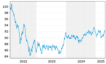 Chart BLRK STR.FDS-BK Sust.Euro Bd A N.A2 EUR Dis.oN - 5 Years