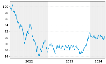 Chart BLRK STR.FDS-BK Sust.Euro Bd A N.A2 EUR Dis.oN - 5 années