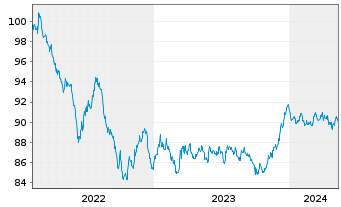 Chart BLRK STR.FDS-BK Sust.Euro Bd A N.A2 EUR Dis.oN - 5 Years