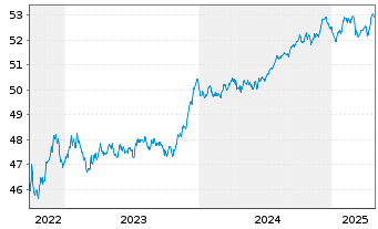 Chart Amundi Euro Corporate SRI UCITS ETF DR - 5 Years