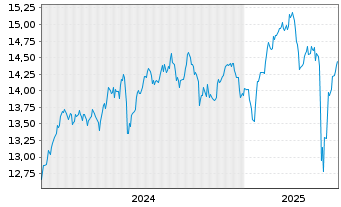 Chart AIS-MSCI UK IMI SRI PAB - 5 Jahre