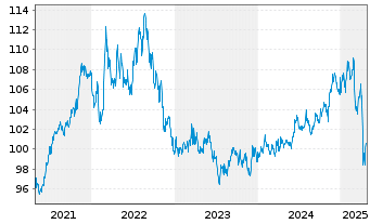 Chart Amundi TIPS Infl Bond UCITS ETF Dist - 5 Jahre