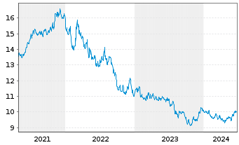 Chart UBS-ETF Barc.C.TIPS 10+ UC.ETF - 5 Years