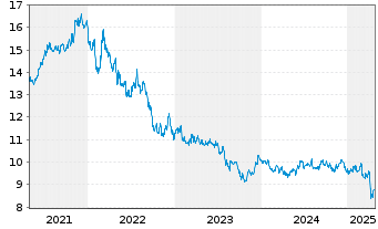 Chart UBS-ETF Barc.C.TIPS 10+ UC.ETF - 5 Years