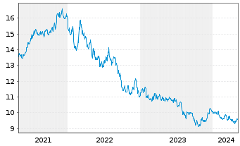 Chart UBS-ETF Barc.C.TIPS 10+ UC.ETF - 5 années