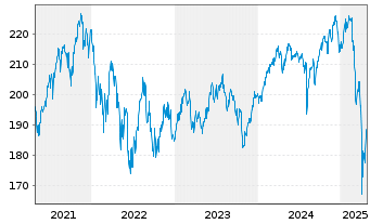 Chart AGIF - Allianz Thematica Inh.Anteile A(EUR) o.N. - 5 années