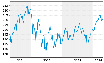 Chart AGIF - Allianz Thematica Inh.Anteile A(EUR) o.N. - 5 Years