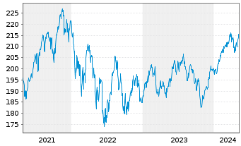 Chart AGIF - Allianz Thematica Inh.Anteile A(EUR) o.N. - 5 années