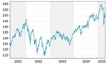 Chart BNP Par.Easy-Eq.Low Vol Europe - 5 Years