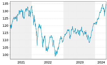 Chart BNP Pa.Easy-Eq.Momentum Europe - 5 Years
