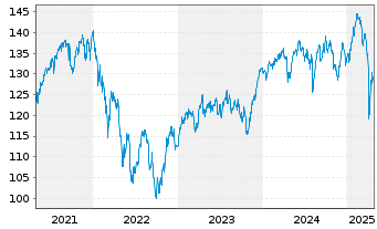 Chart BNP Par.Easy-Eq.Quality Europe - 5 Years