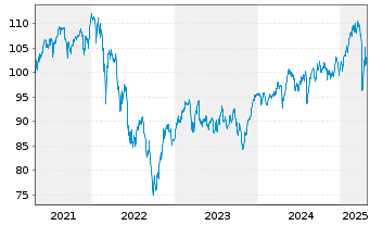 Chart BNP P.Easy-Equity Value Europe - 5 Jahre