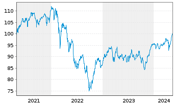 Chart BNP P.Easy-Equity Value Europe - 5 Years