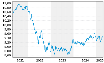 Chart BNPPE-Bloomb.Barc.Euro Agg.Tr. - 5 années