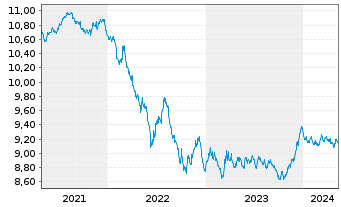 Chart BNPPE-Bloomb.Barc.Euro Agg.Tr. - 5 années