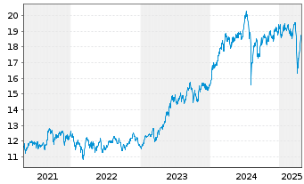 Chart BNP P.Easy-MSCI Japan ex CW - 5 Jahre