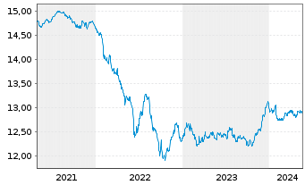 Chart UBS-Bl.Ba.MSCI E.A.L.C.S.U.ETF - 5 Jahre