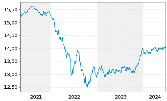 Chart UBS-Bl.Ba.MSCI E.A.L.C.S.U.ETF - 5 années