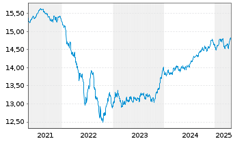 Chart UBS-Bl.Ba.MSCI E.A.L.C.S.U.ETF - 5 années