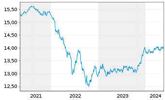 Chart UBS-Bl.Ba.MSCI E.A.L.C.S.U.ETF - 5 Jahre