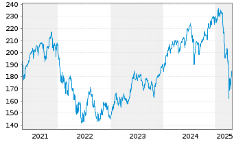 Chart Deka-Industrie 4.0 Inhaber-Anteile TF o.N. - 5 Years