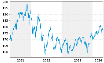 Chart AGIF-Allianz Glo.Eq.Insights Inh.Ant. A (EUR) o.N. - 5 Years